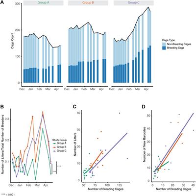 Impact of Automated Genotyping and Increased Breeding Oversight on Overall Mouse Breeding Colony Productivity